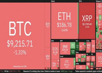 ‘Bão lửa’ trở lại, Bitcoin lao dốc