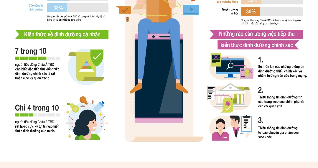 KHẢO SÁT CỦA HERBALIFE VỀ DINH DƯỠNG TRÊN MẠNG XÃ HỘI