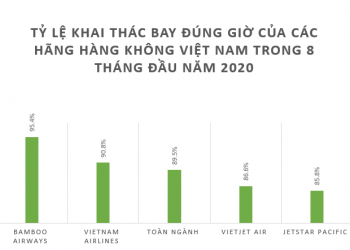 BAMBOO AIRWAYS BAY ĐÚNG GIỜ NHẤT TOÀN NGÀNH HÀNG KHÔNG VIỆT NAM TRONG 8 THÁNG ĐẦU NĂM 2020
