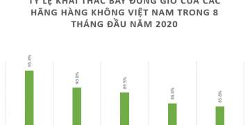 BAMBOO AIRWAYS BAY ĐÚNG GIỜ NHẤT TOÀN NGÀNH HÀNG KHÔNG VIỆT NAM TRONG 8 THÁNG ĐẦU NĂM 2020
