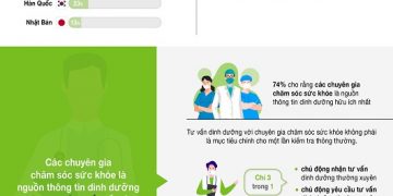 Khảo sát của Herbalife Nutrition: Chuyên gia chăm sóc sức khỏe đạt điểm tín nhiệm cao nhất ở châu Á – Thái Bình Dương