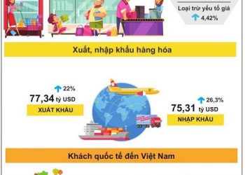 Xuất nhập khẩu của Việt Nam phục hồi mạnh mẽ, xuất siêu 2 tỷ USD