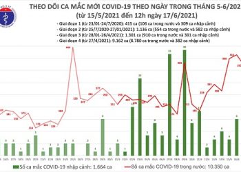 Thêm 220 ca mắc mới, Việt Nam đã có hơn 12.000 bệnh nhân COVID-19