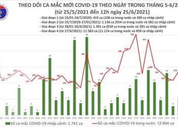 Trưa 25/6: Thêm 112 ca mắc mới trong đó 109 ca trong nước