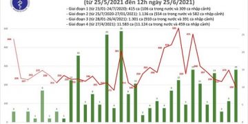 Trưa 25/6: Thêm 112 ca mắc mới trong đó 109 ca trong nước
