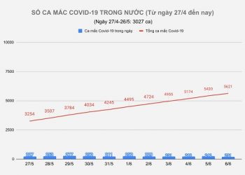 Ngày 6/6, thêm 201 ca mắc Covid-19, TP.HCM có 31 bệnh nhân