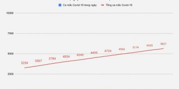 Ngày 6/6, thêm 201 ca mắc Covid-19, TP.HCM có 31 bệnh nhân