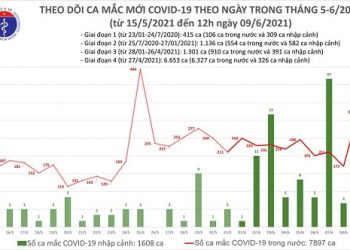 Trưa 9/6, thêm 283 ca mắc COVID-19 trong nước, 16 tỉnh qua 14 ngày không thêm ca mắc mới