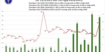 Trưa 9/6, thêm 283 ca mắc COVID-19 trong nước, 16 tỉnh qua 14 ngày không thêm ca mắc mới