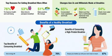 Khảo sát của Herbalife Nutrition: Mong muốn có sức khỏe tốt hơn tạo động lực cho người tiêu dùng Việt Nam có thói quen ăn sáng thường xuyên hơn trong thời gian dịch bệnh