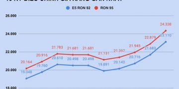 Doanh nghiệp vận tải điêu đứng vì giá xăng tăng sốc