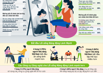 Herbalife khảo sát về sức khỏe dinh dưỡngkhu vực Châu Á – Thái Bình Dương năm 2021