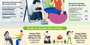 Herbalife khảo sát về sức khỏe dinh dưỡngkhu vực Châu Á – Thái Bình Dương năm 2021