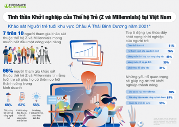 Khảo sát của Herbalife Nutrition: 71% người thuộc Thế hệ trẻ ở Việt Nam muốn trở thành doanh nhân