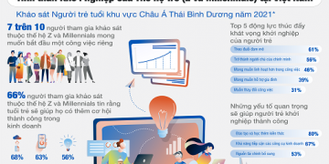 Khảo sát của Herbalife Nutrition: 71% người thuộc Thế hệ trẻ ở Việt Nam muốn trở thành doanh nhân