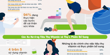 Khảo sát mới cho thấy người tiêu dùng Việt Nam quan tâm đến sức khỏe nhiều hơn