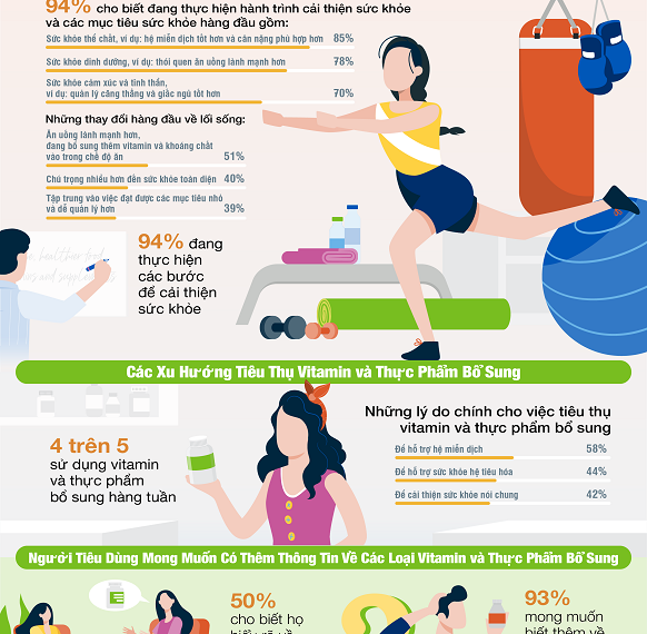 Khảo sát mới cho thấy người tiêu dùng Việt Nam quan tâm đến sức khỏe nhiều hơn