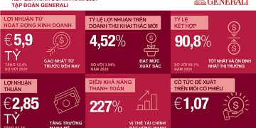 Generali ghi nhận kết quả kinh doanh cao kỷ lục