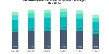 Bán tháo chứng chỉ quỹ: Thiệt hại đôi đường