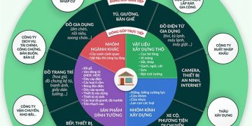 Nhiều ngành lao đao theo bất động sản