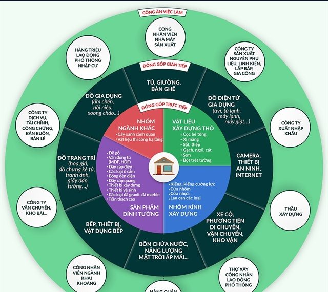 Nhiều ngành lao đao theo bất động sản
