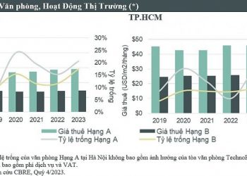 CBRE CÔNG BỐ TIÊU ĐIỂM THỊ TRƯỜNG BẤT ĐỘNG SẢN TP.HCM Quý 1 năm 2022