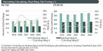 CBRE CÔNG BỐ TIÊU ĐIỂM THỊ TRƯỜNG BẤT ĐỘNG SẢN TP.HCM Quý 1 năm 2022