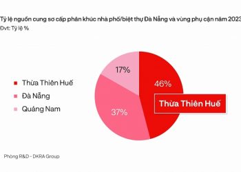 Diễn biến thị trường bất động sản Đà Nẵng và các vùng phụ cận năm 2023