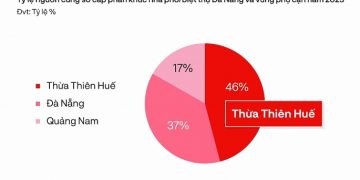 Diễn biến thị trường bất động sản Đà Nẵng và các vùng phụ cận năm 2023