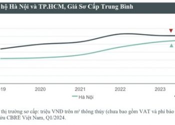 CBRE: Giá bán bất động sản nhà ở tại Hà Nội và Thành phố Hồ Chí Minh ghi nhận những diễn biến trái chiều