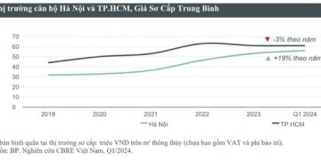 CBRE: Giá bán bất động sản nhà ở tại Hà Nội và Thành phố Hồ Chí Minh ghi nhận những diễn biến trái chiều