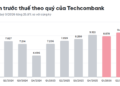 Tecombank: LNTT Quý 3/2026 đạt 10,4 nghìn tỷ đồng, mức lợi nhuận theo Quý cao kỷ lục từng ghi nhận