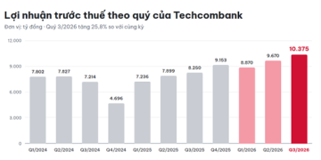 Tecombank: LNTT Quý 3/2026 đạt 10,4 nghìn tỷ đồng, mức lợi nhuận theo Quý cao kỷ lục từng ghi nhận